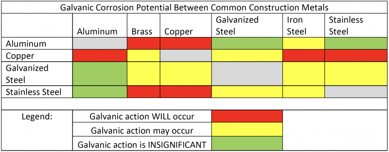 Recognizing and Avoiding Water Damage due to Plumbing - Galvanic Corrosion Potential Between Common Construction Metals