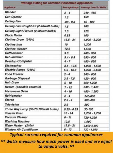 Electrical Fire Residential - typical current required for common appliances