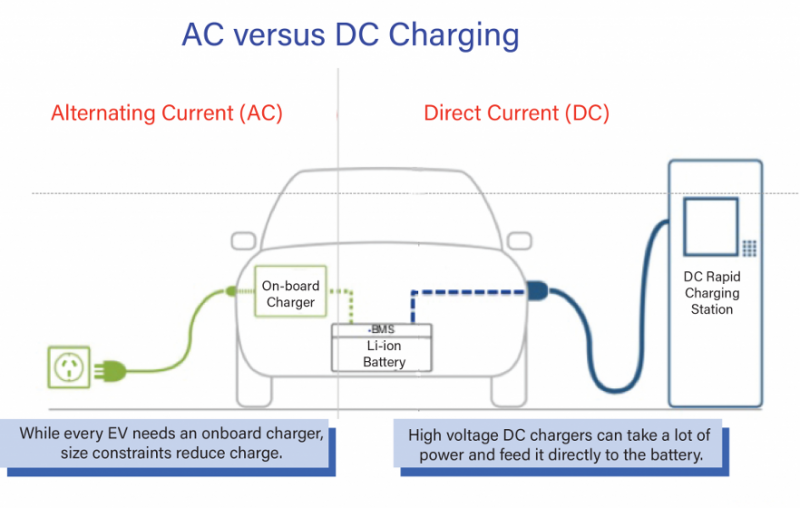 Electric Vehicle Charging Station - AC vs DC charging - Image